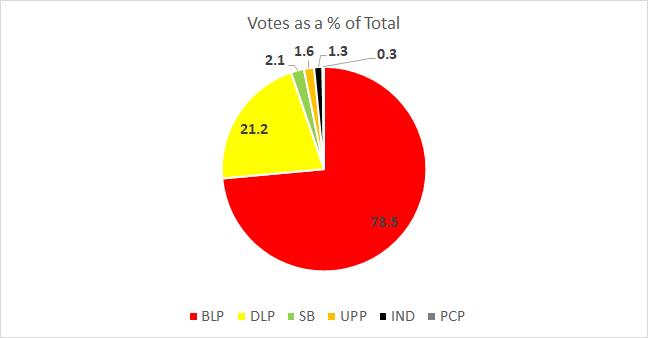 Barbados General Election 2018 Results City of Bridgetown ...