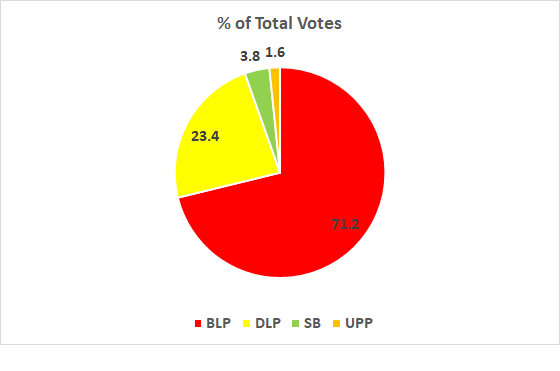 Barbados General Election 2018 Results Christ Church East Central ...