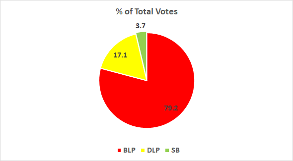 Barbados General Election 2018 Results Christ Church West ...