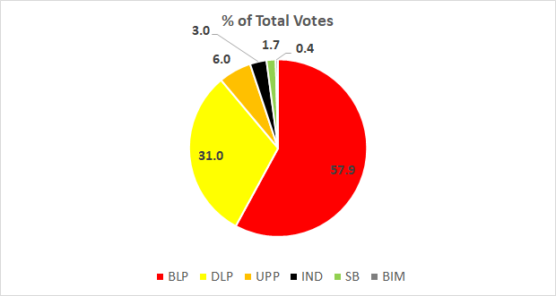 Barbados General Election 2018 Results St. John – Caribbeansignal.com