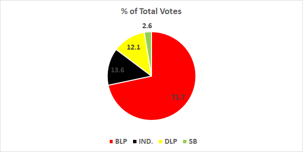 Barbados General Election 2018 Results St. Joseph – caribbeansignal.com