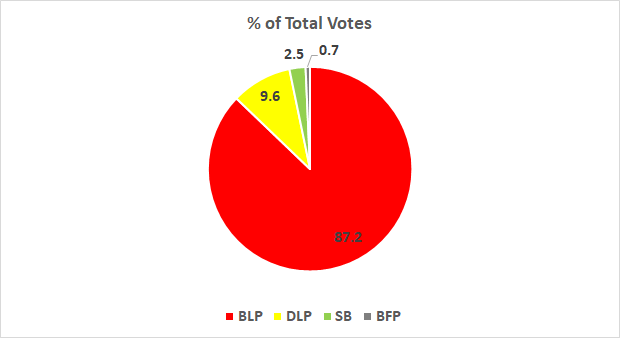 Barbados General Election 2018 Results St. Michael North East ...