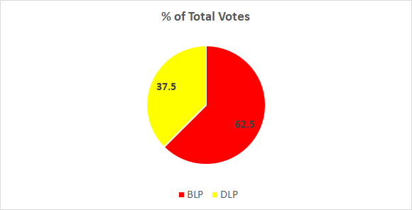 Barbados General Election 2018 Results St. Michael North West ...