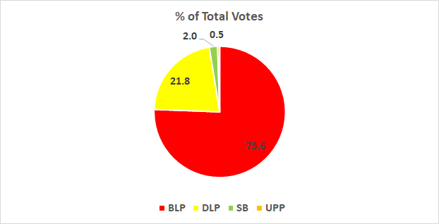 Barbados General Election 2018 Results St. Michael South East ...