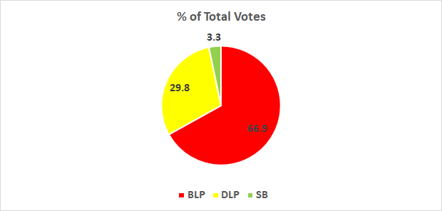 Barbados General Election 2018 Results St. Philip West ...