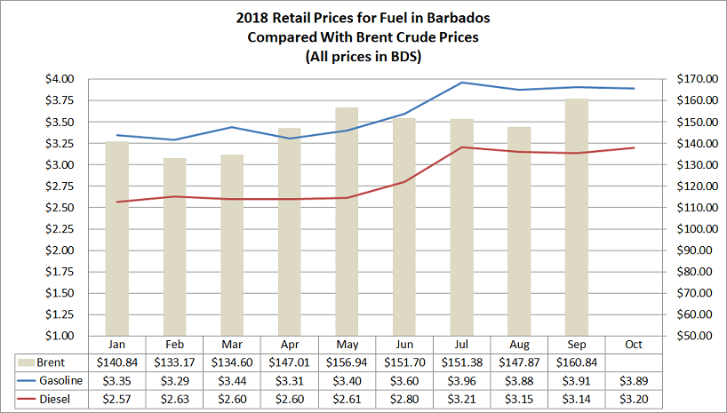 Barbados Fuel Price Change October 2018 – caribbeansignal.com