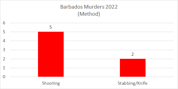 Barbados Murder Statistics January To April 2022 – Caribbeansignal.com