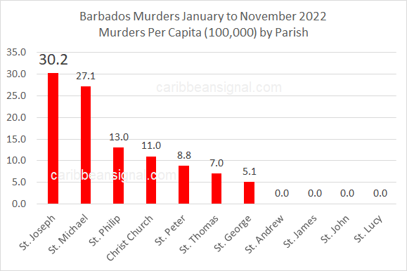 Barbados Murder Statistics January To November 2022 – Caribbeansignal.com