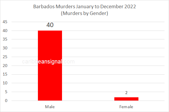 Barbados Murder Statistics January To December 2022 – Caribbeansignal.com