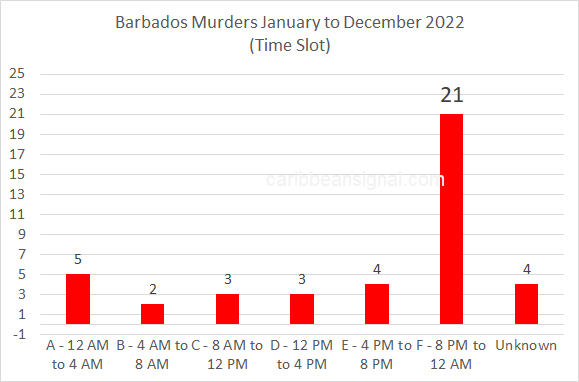 Barbados Murder Statistics January To December 2022 – Caribbeansignal.com