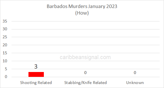 Barbados Murder Statistics January 2023 – Caribbeansignal.com