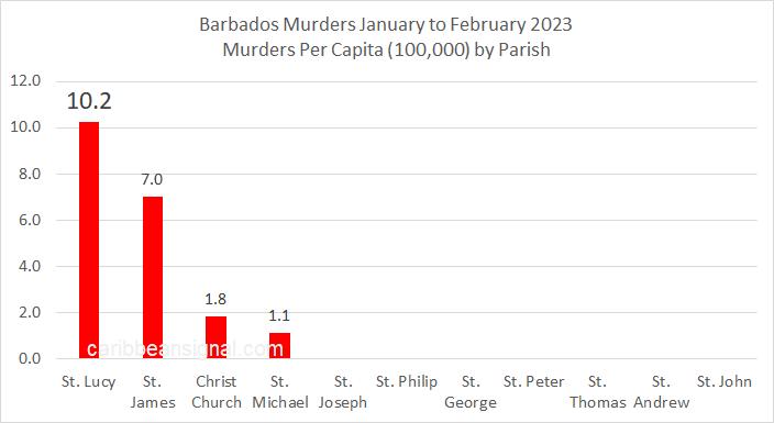 Barbados Murder Statistics February 2023 – Caribbeansignal.com