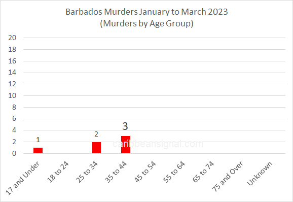 Barbados Murder Statistics March 2023 – Caribbeansignal.com