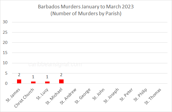 Barbados Murder Statistics March 2023 – Caribbeansignal.com